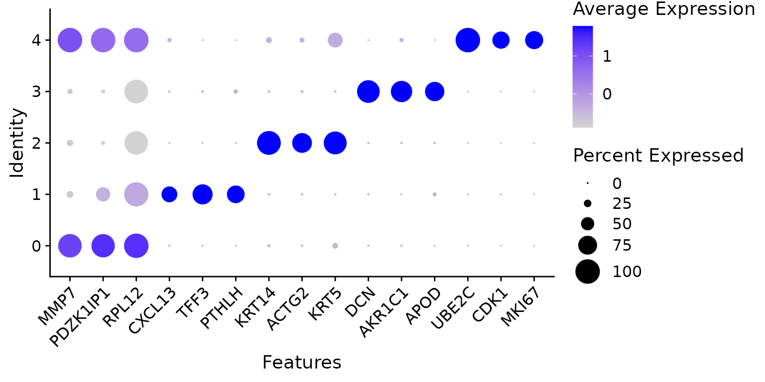 A dot plot of top marker genes of each cluster.