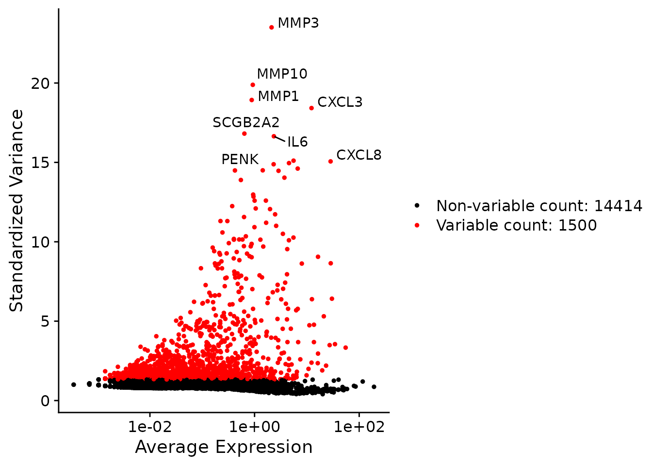 A mean-variance plot where top 1500 HVGs are highlighted in red and top 50 HVGs are labelled.
