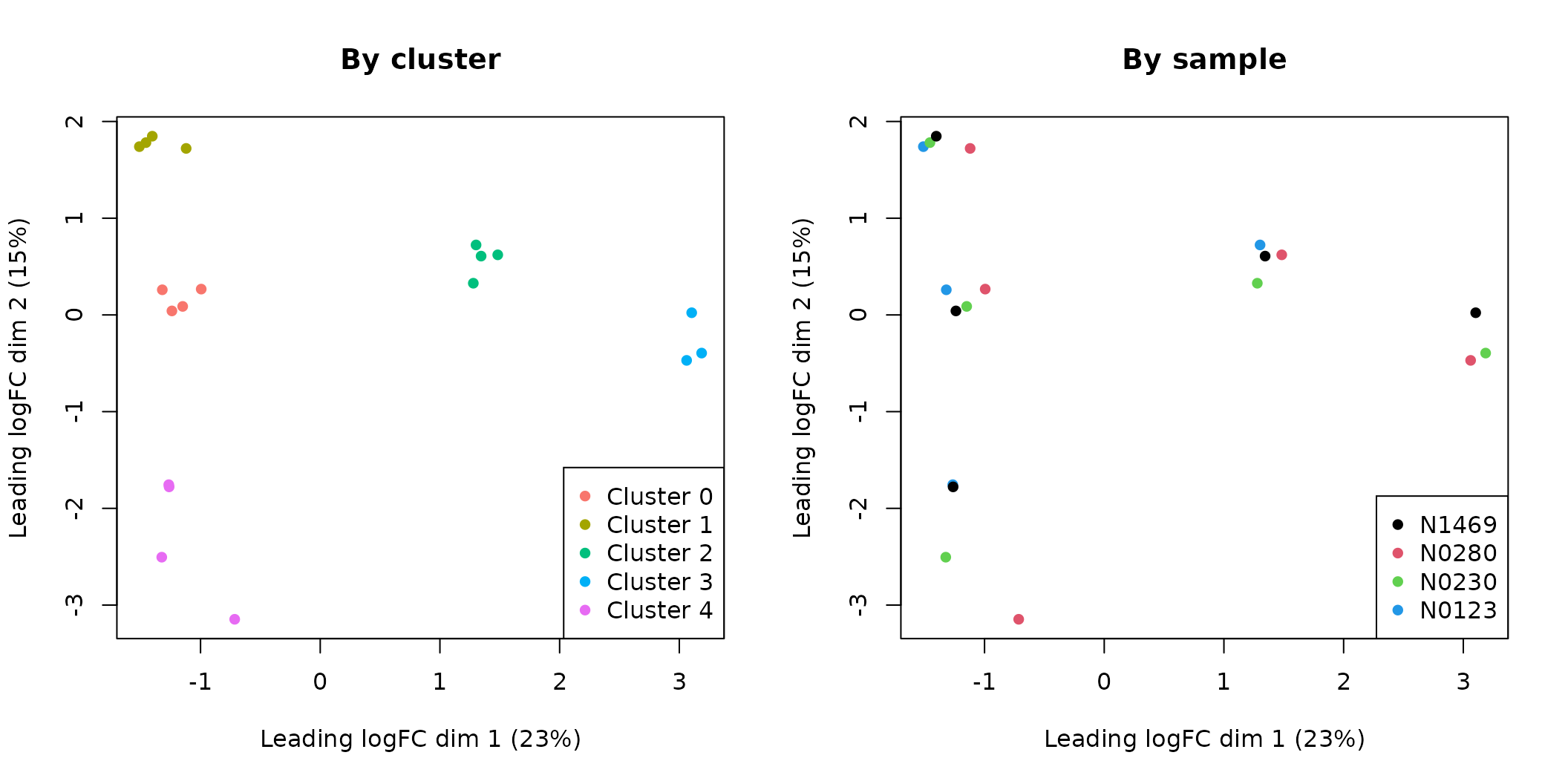 MDS plots of the pseudo-bulk samples.