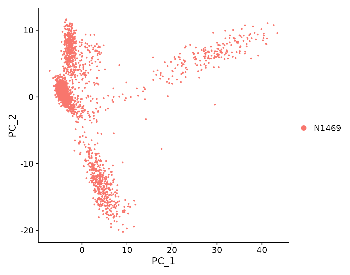 PCA plot showing the first two principal components of the data.