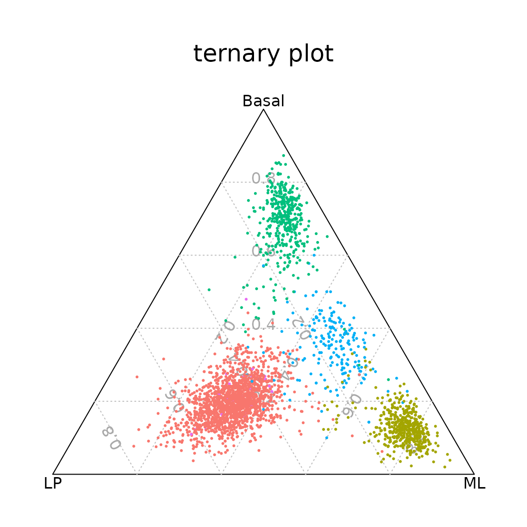 Ternary plot positioning each cell according to the proportion of basal, LP, or ML signature genes expressed by that cell.