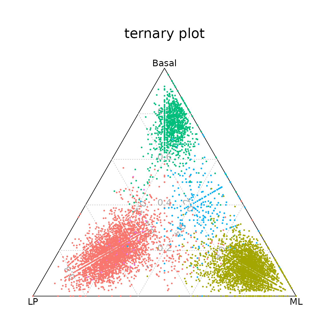 Ternary plot positioning each cell according to the proportion of basal, LP, or ML signature genes expressed by that cell.
