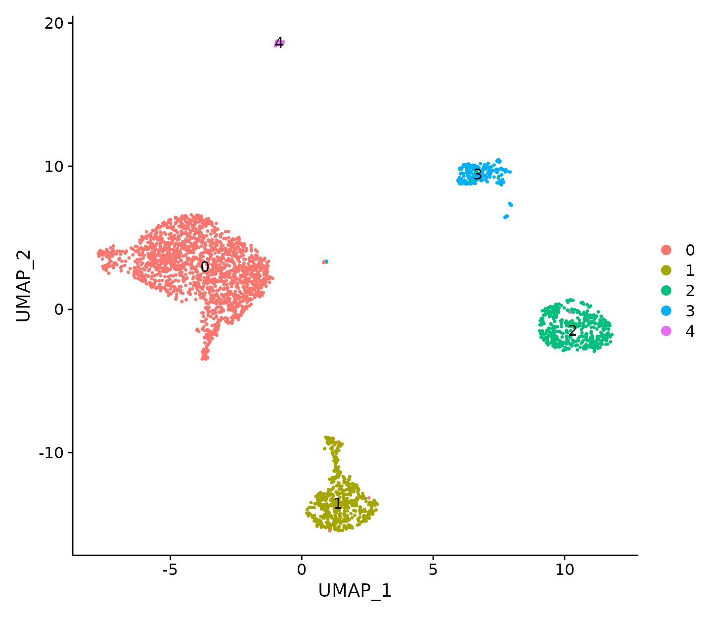 UMAP visualization where cells are coloured by cell cluster.