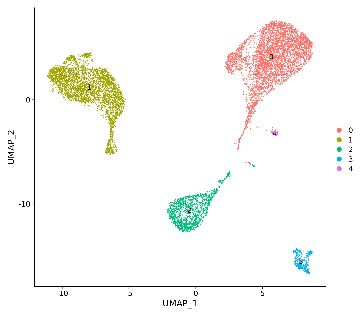 UMAP visualization of the integrated data where cells are coloured by cluster.