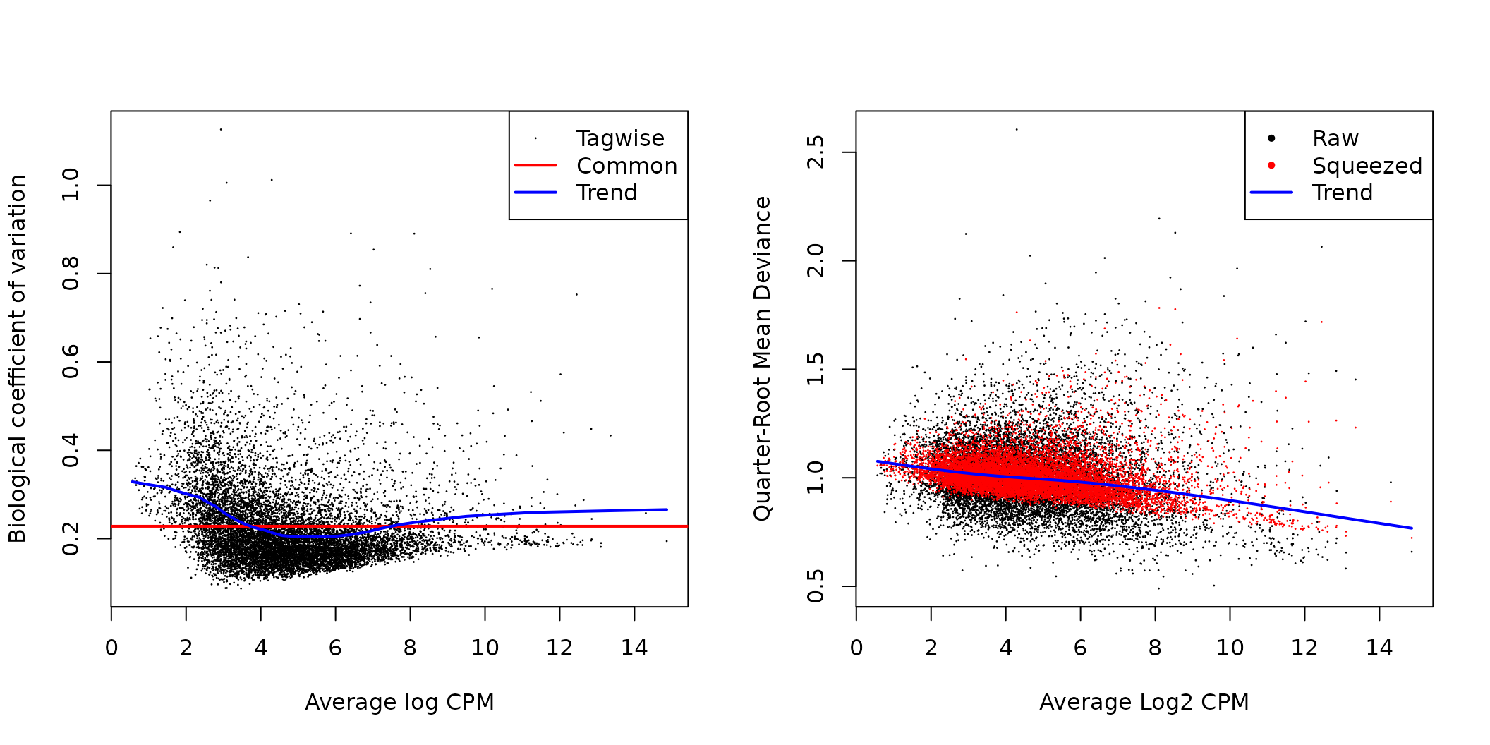 edgeR BCV and quasi-likelihood dispersion plots.